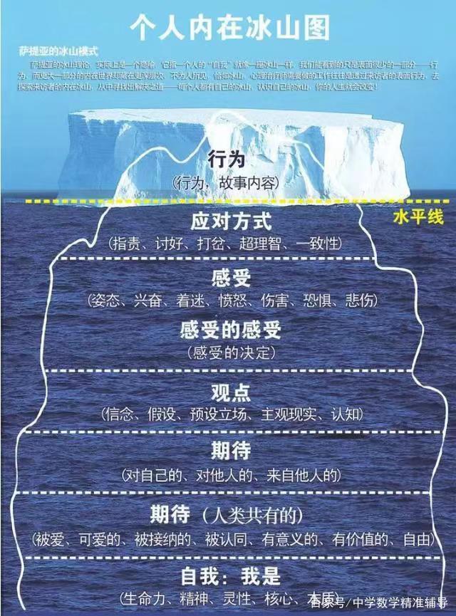 冰山模型