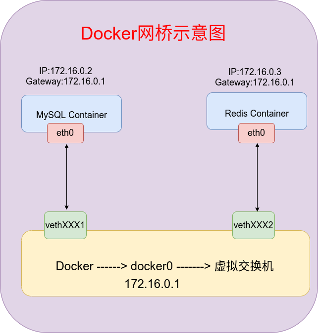 networkbriedge