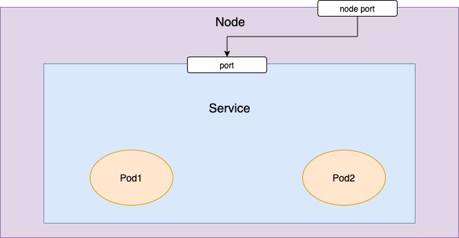 nodeport