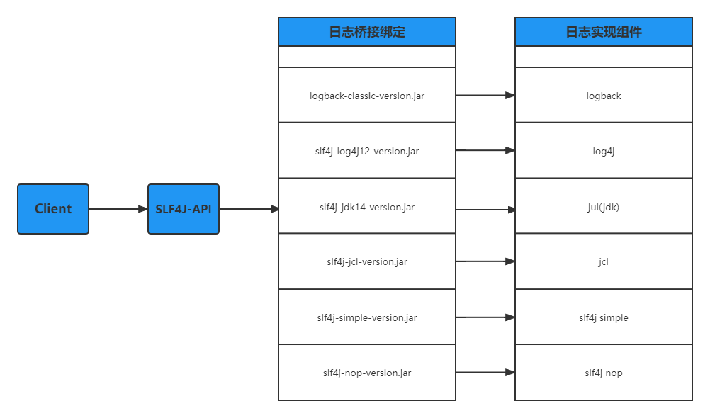 SLF4J与其它日志组件调用关系图