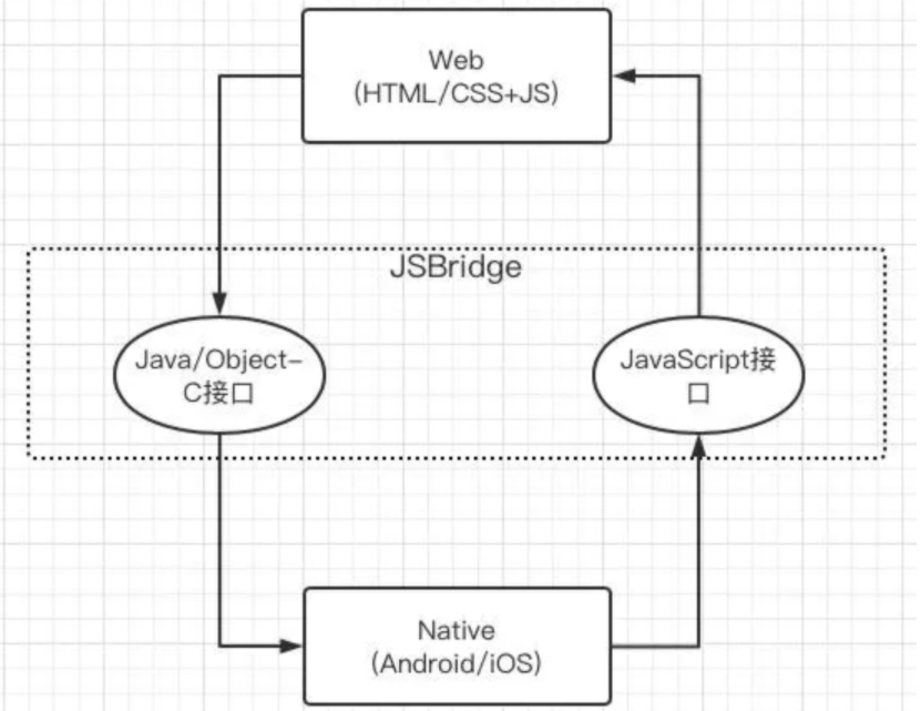 HyBird App(混合应用)核心原理JSBridge