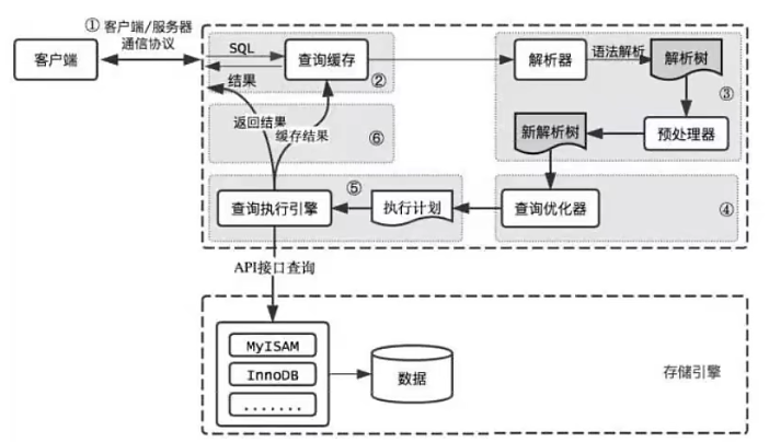 MySQL执行流程