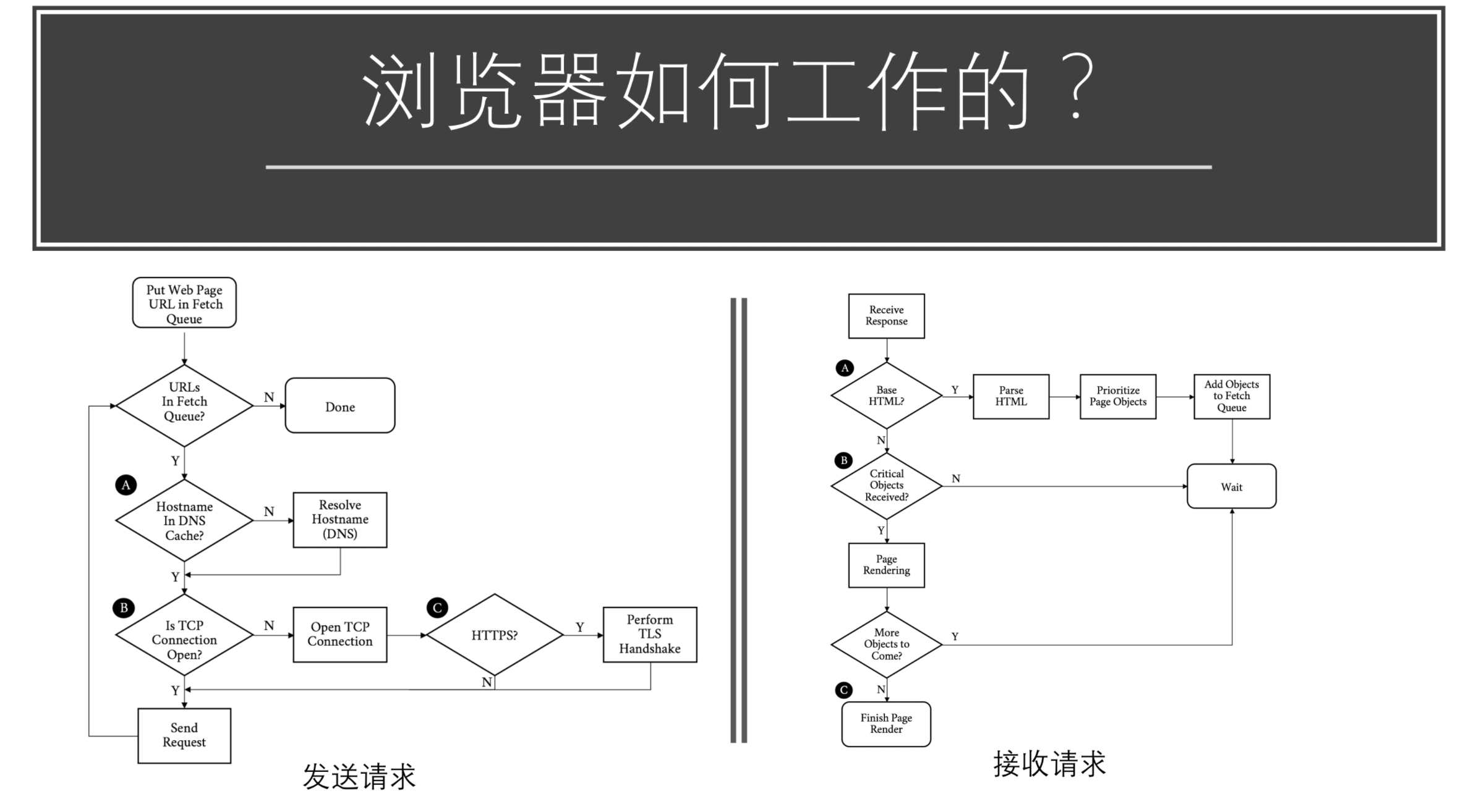 浏览器如何工作？