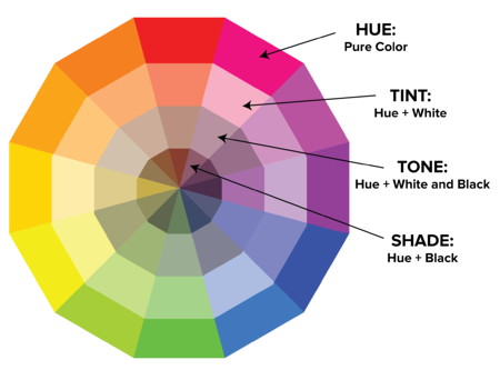 Color theory wheel with labels for each color's hue, tint, tone, and shade