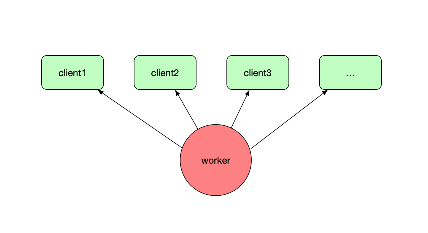 Service Worker 工作线程和终端的关系