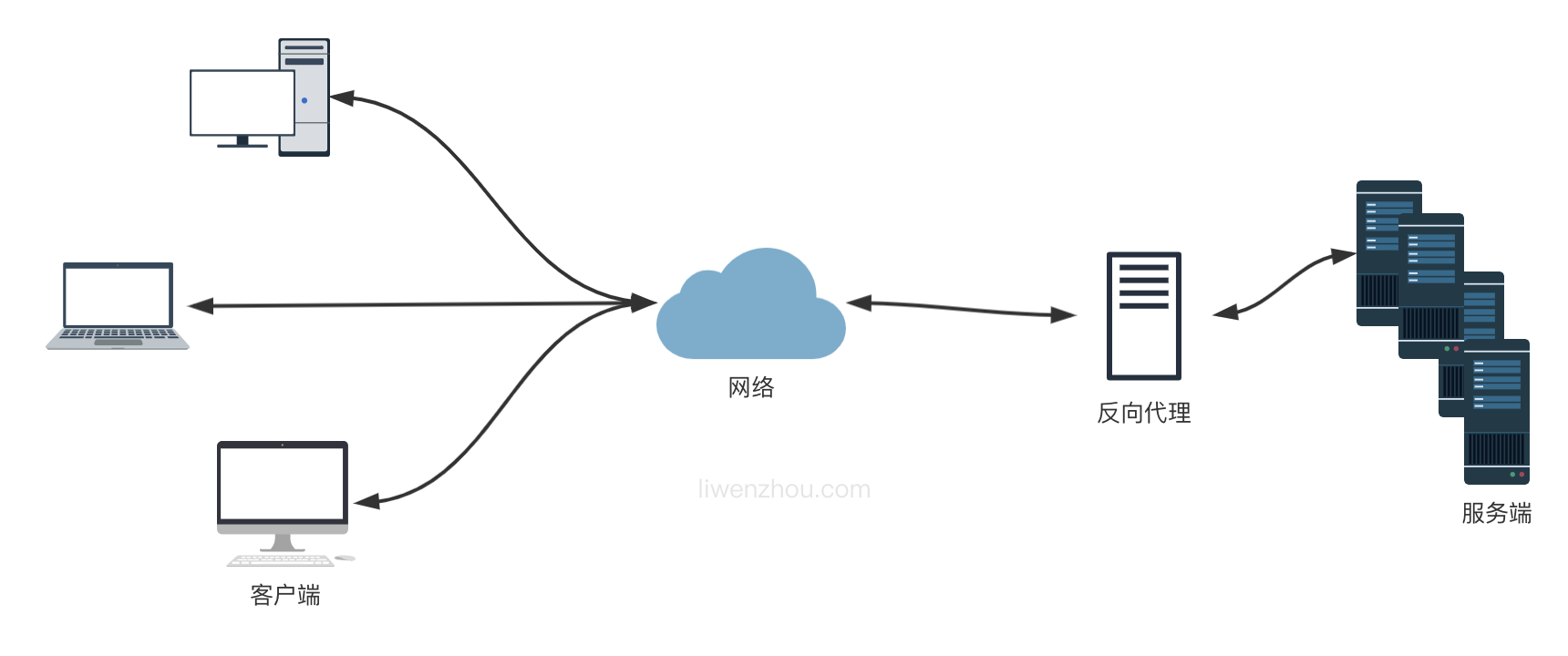 反向代理