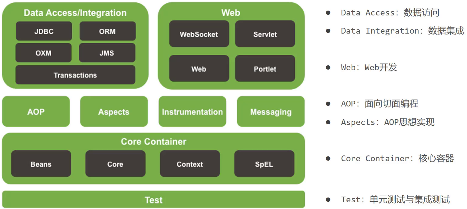 Spring Framework 4.x 系统架构图示