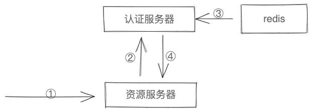 默认的资源服务器自省模式