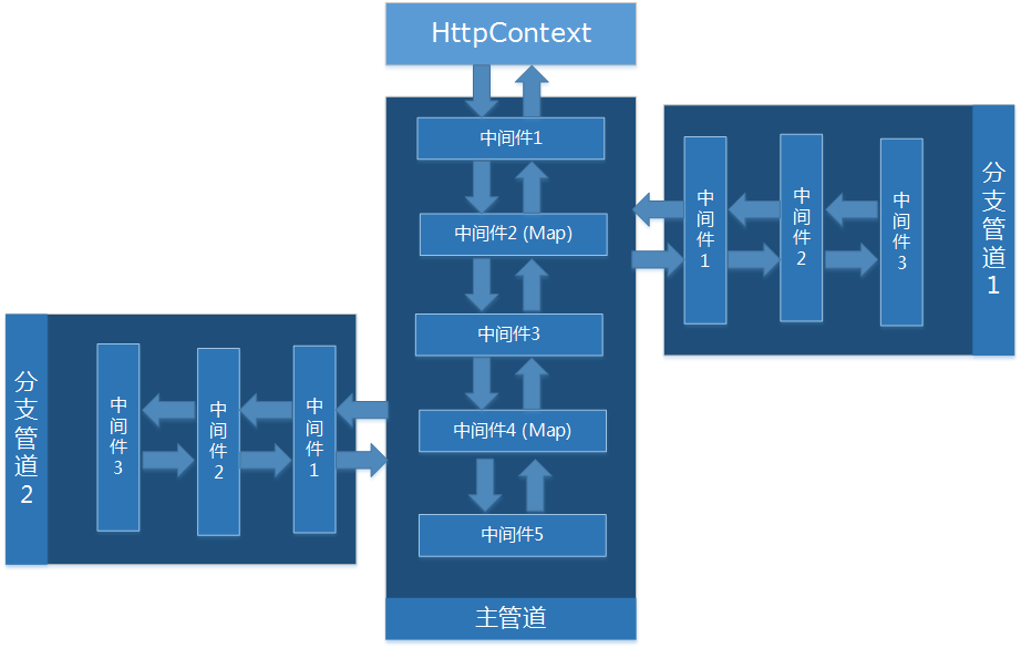 ASP.NET Core 中间件(Middleware)的使用及其源码解析（三）