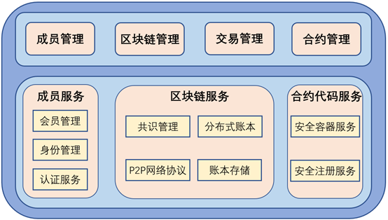 Fabric2.2中的Raft共识模块源码分析