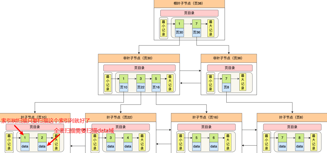 MySQL中的全表扫描和索引树扫描 