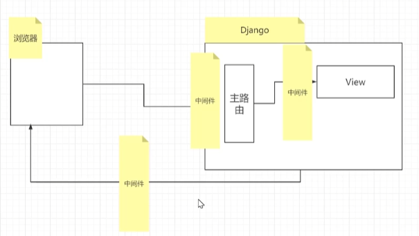 中间件示意