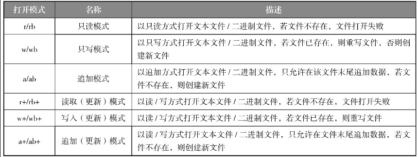 常用的文件打开模式及其搭配