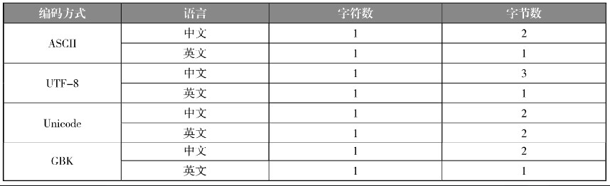 编码及字符与字节