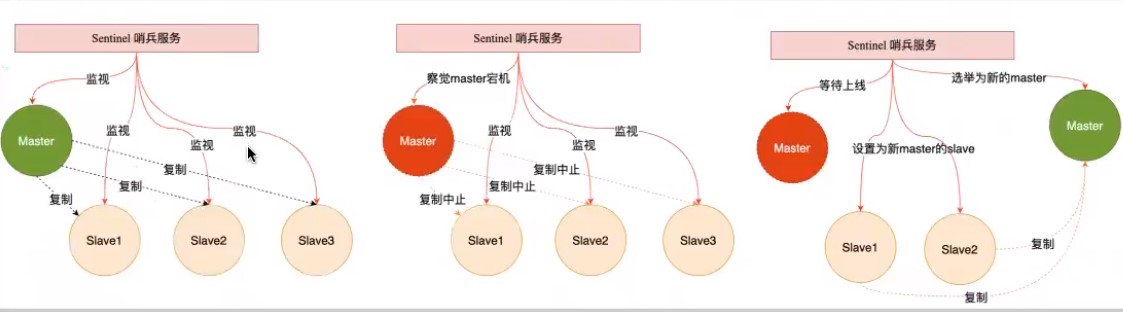 Redis 哨兵机制