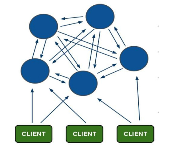 Redis 集群模式