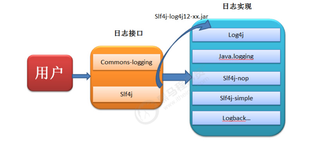 Java 日志框架学习笔记