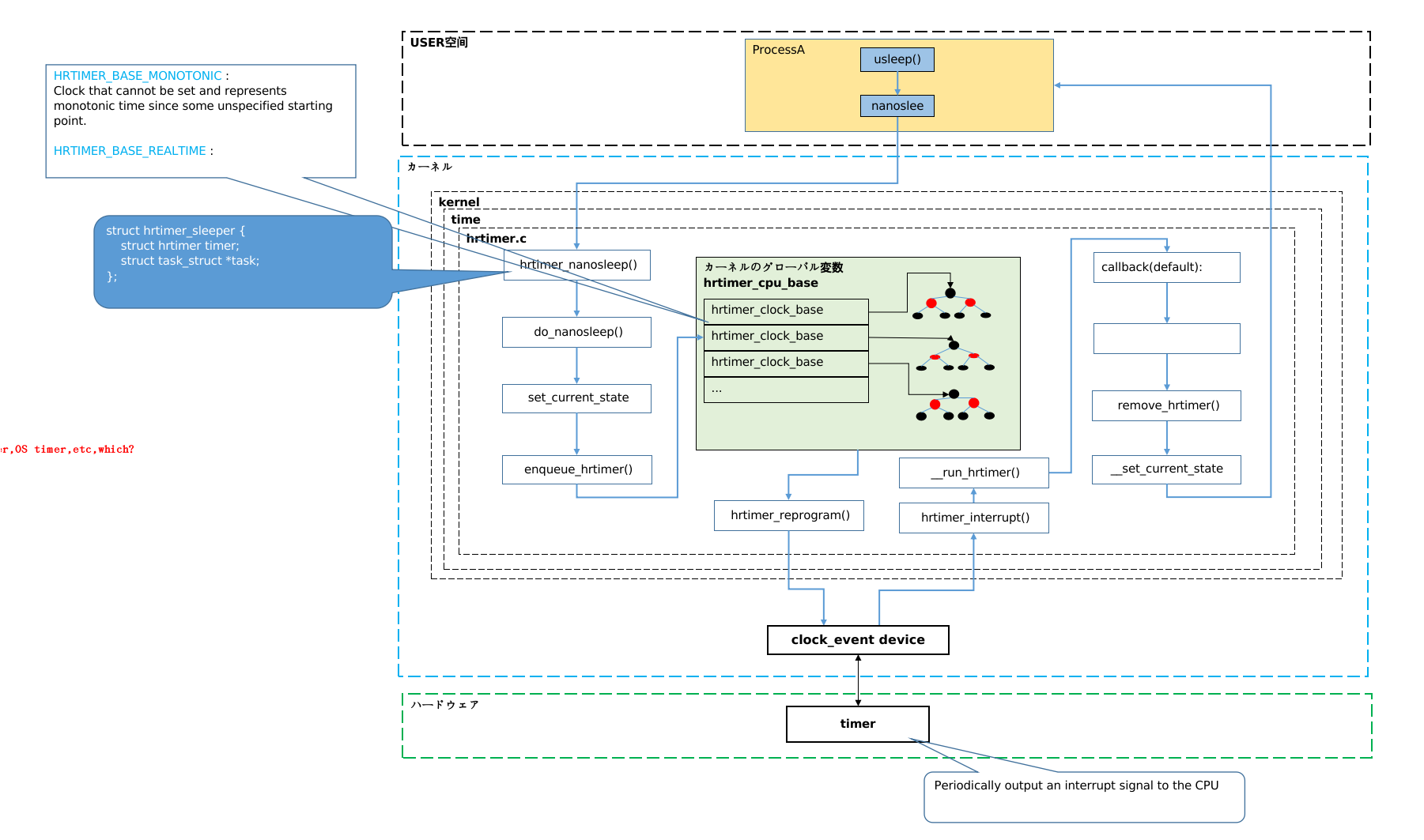 usleep与nanosleep Ctrl攻城狮 博客园
