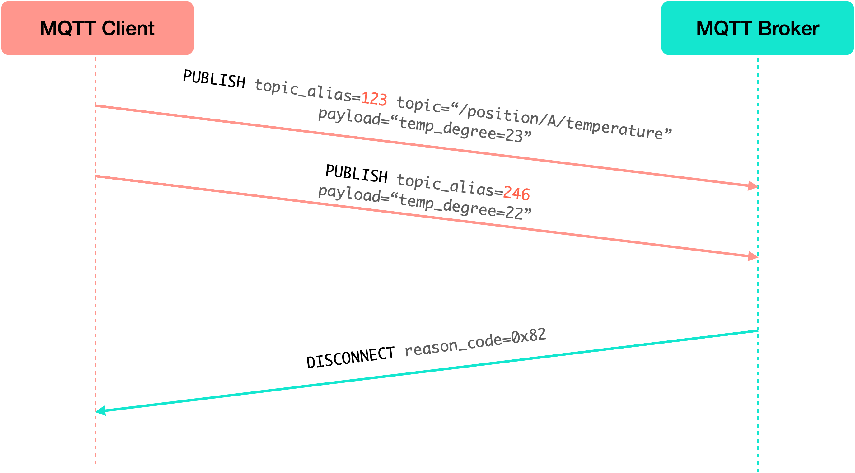 使用未设置的 MQTT 主题别名