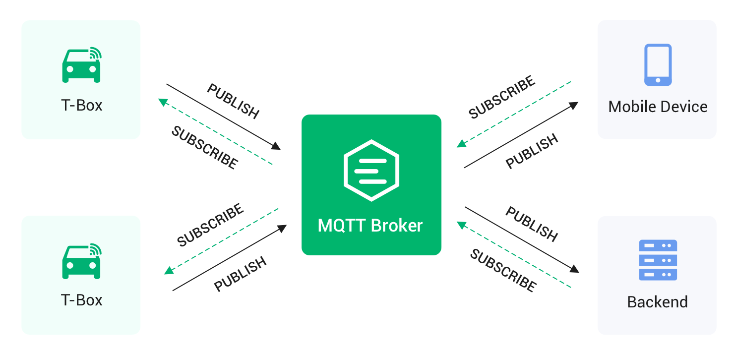 车联网中的 MQTT