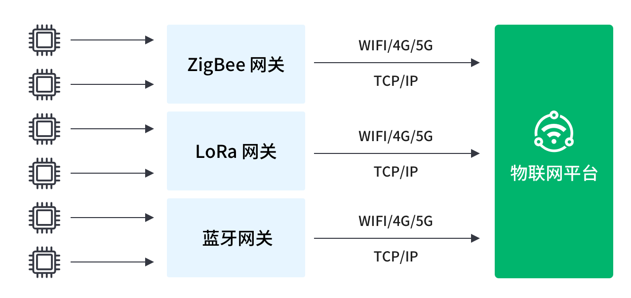 蓝牙、ZigBee、LoRa 网关