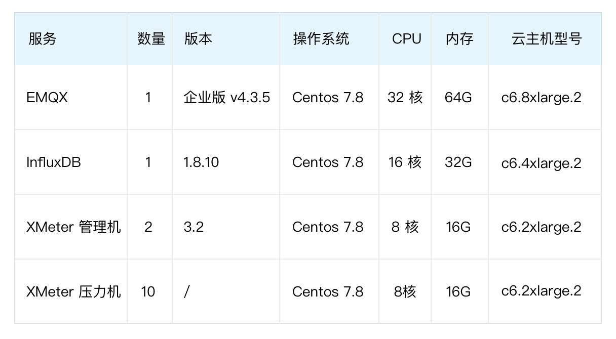 车联网测试