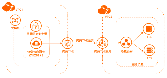 私网连接 PrivateLink 架构图