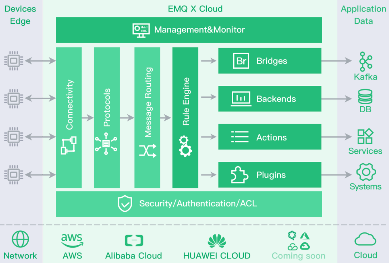 EMQX Cloud 架构图