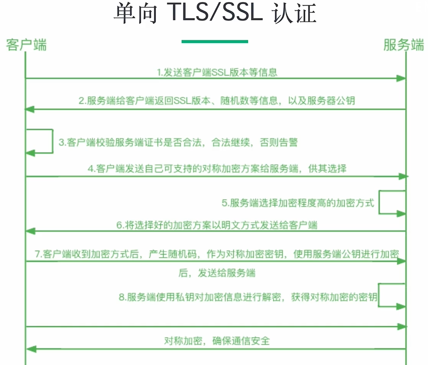 单向 TLS SSL 认证原理