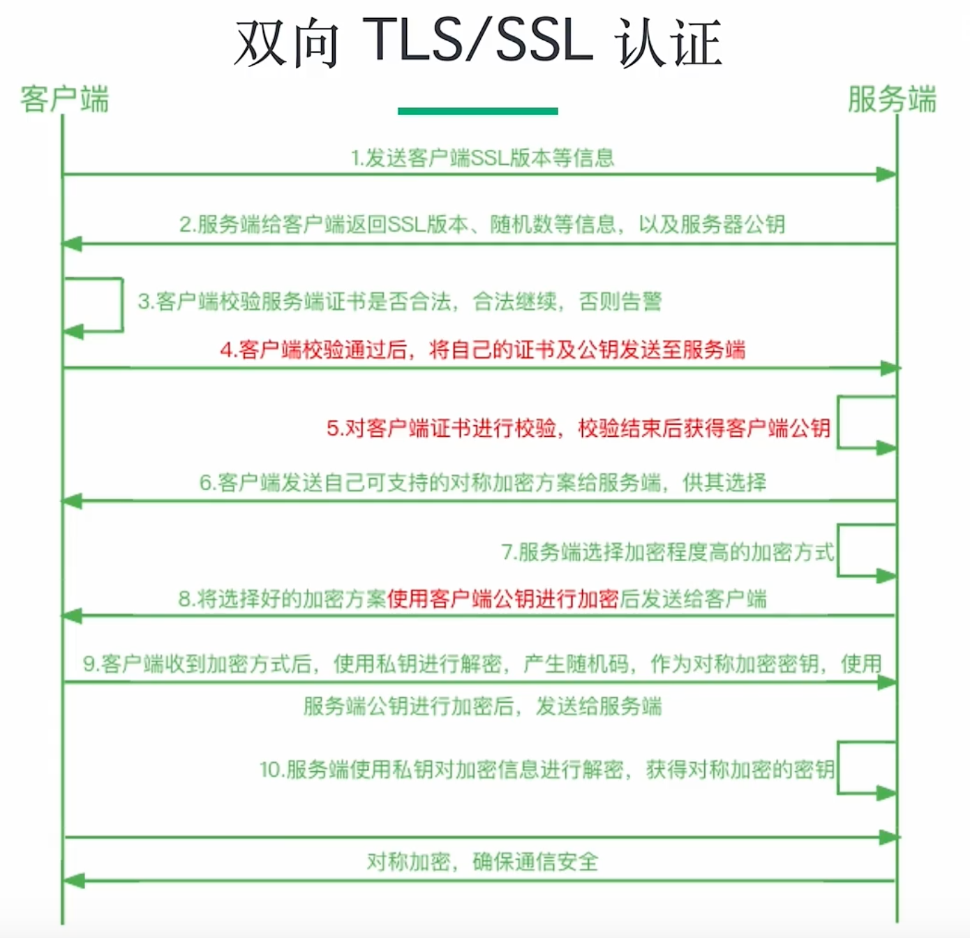 双向 TLS SSL 认证原理