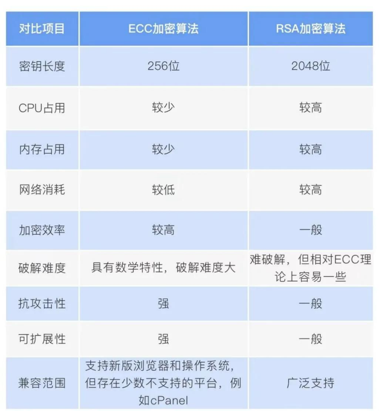 国密算法与传统算法对比