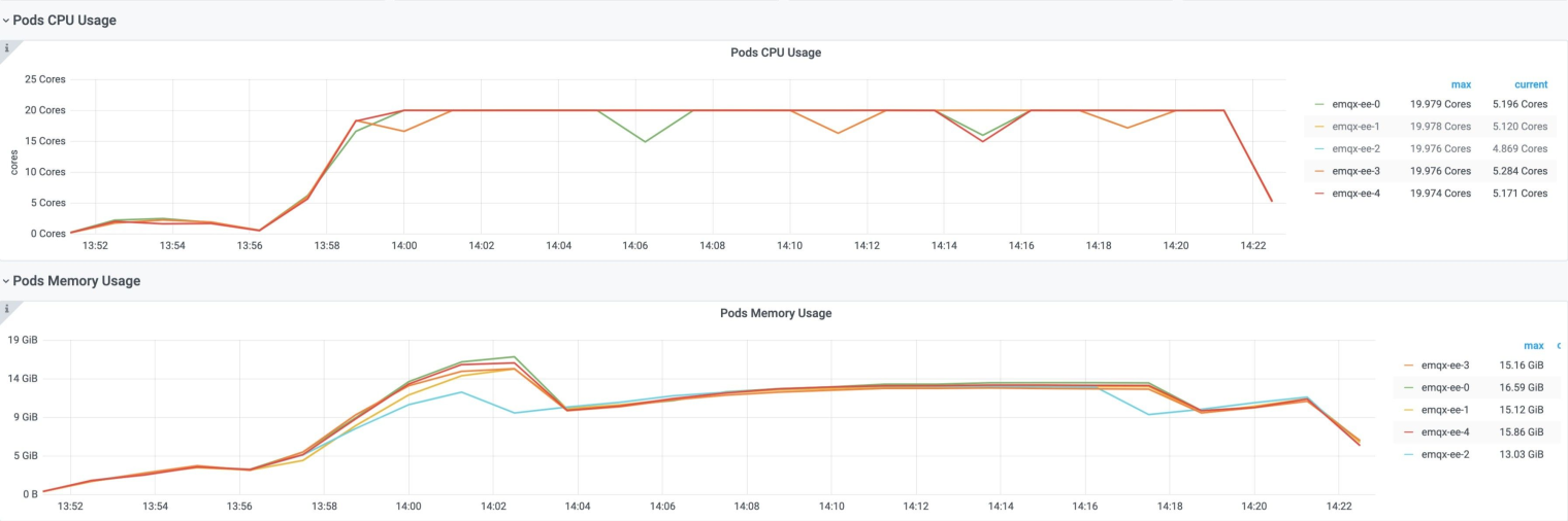EMQX Enterprise Pods 的资源消耗