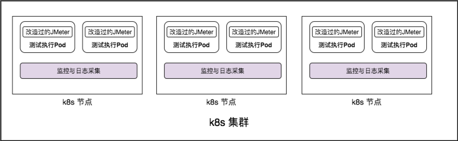 JMeter Kubernetes