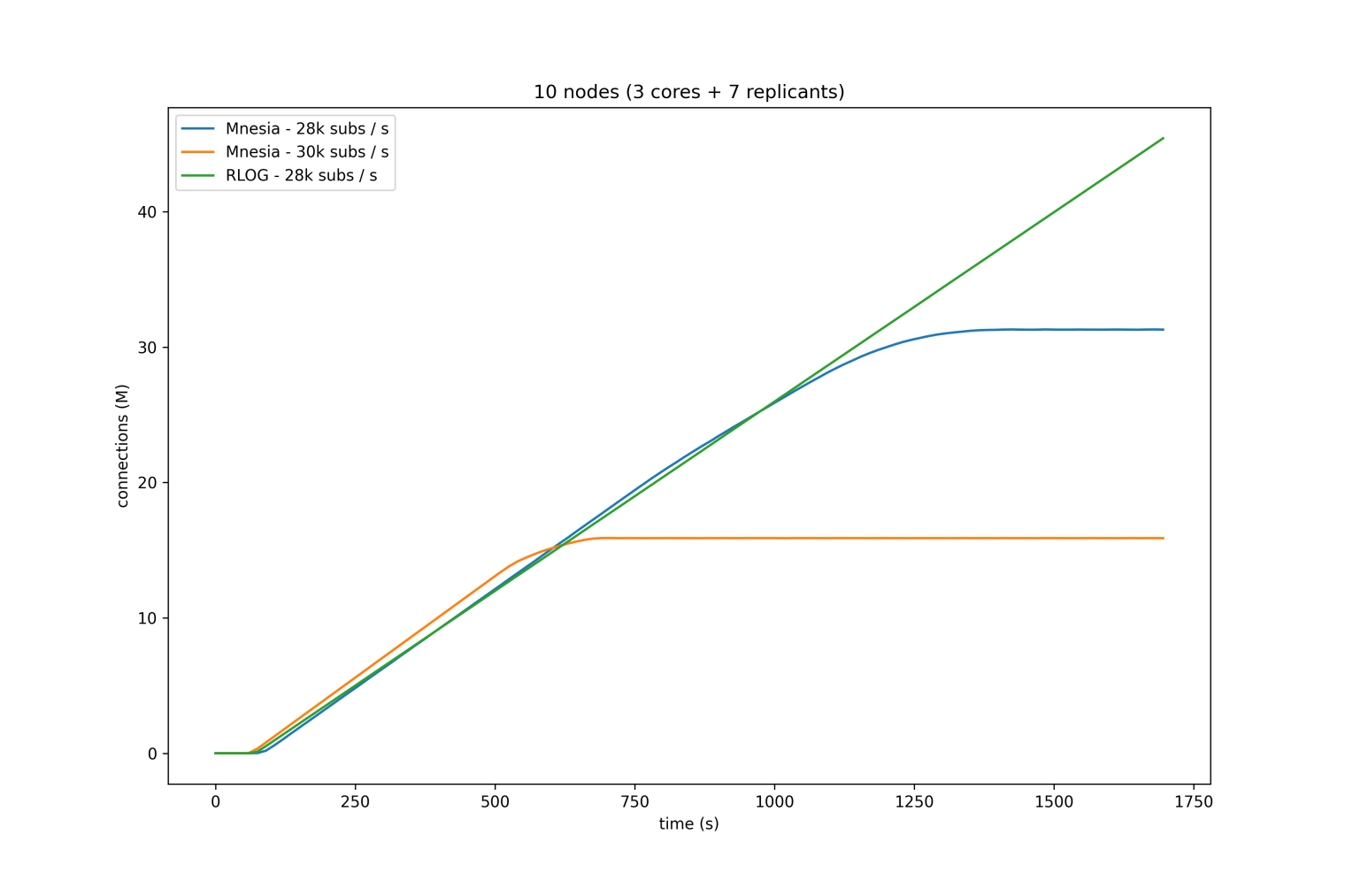 Mnesia VS RLOG