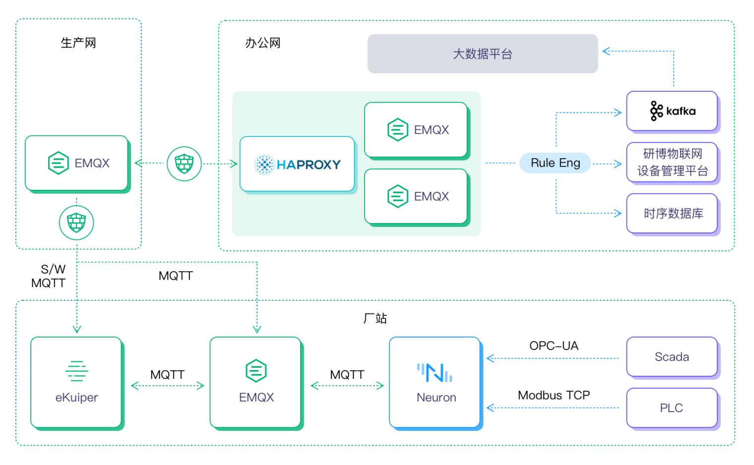 厂站数据采集架构图