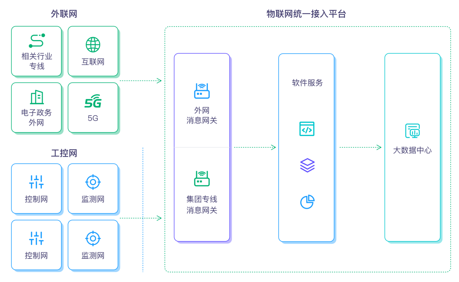 物联网统一接入平台