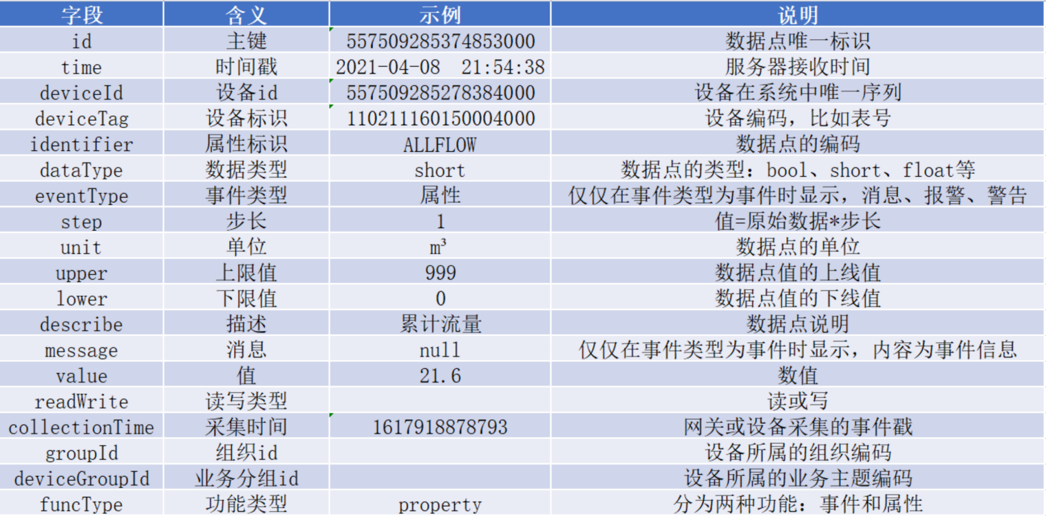 设备统一规范