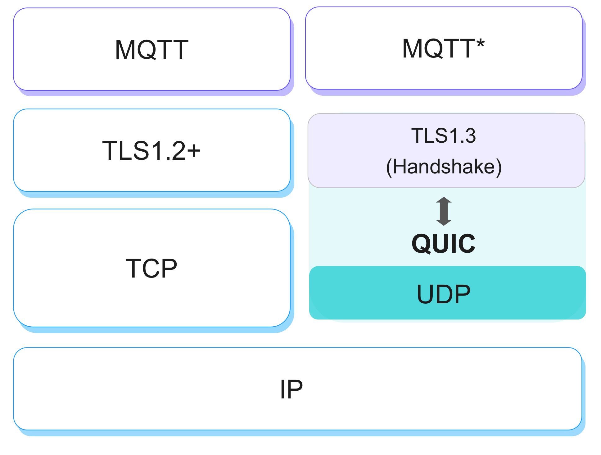 MQTT over QUIC