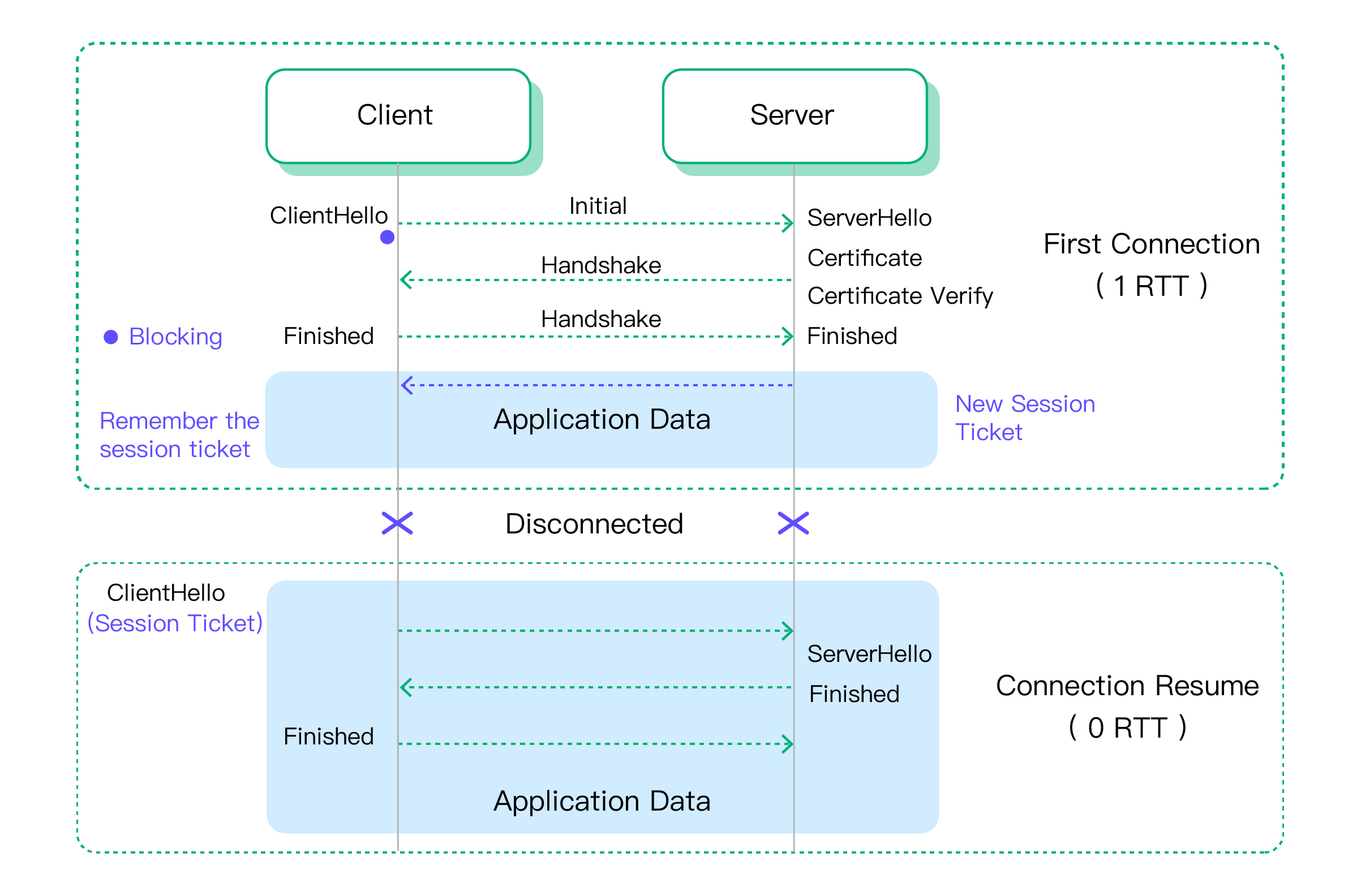 MQTT over QUIC