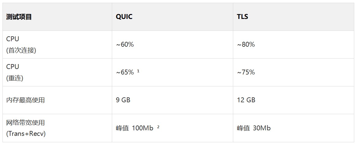 MQTT over QUIC