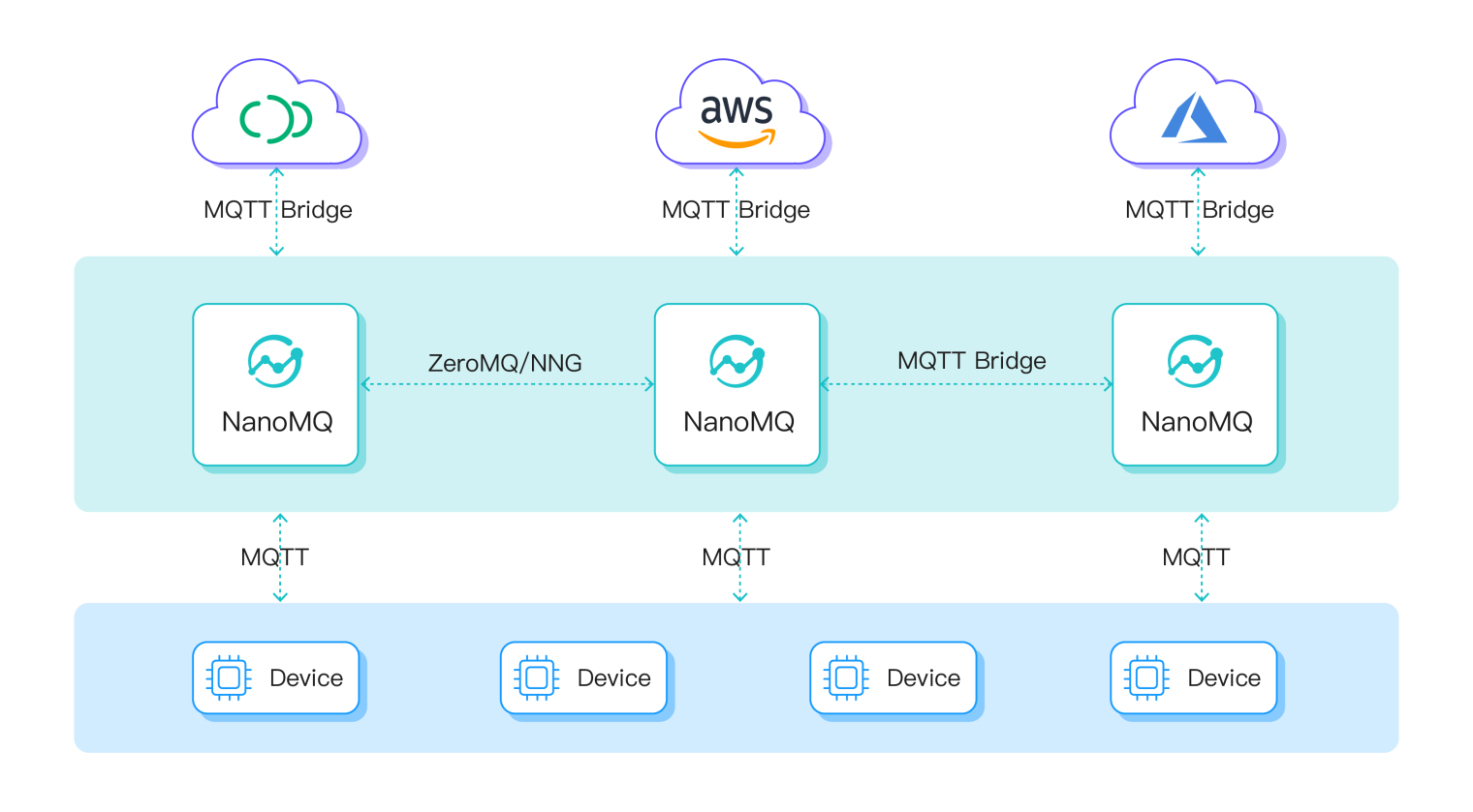 多路 MQTT 桥接