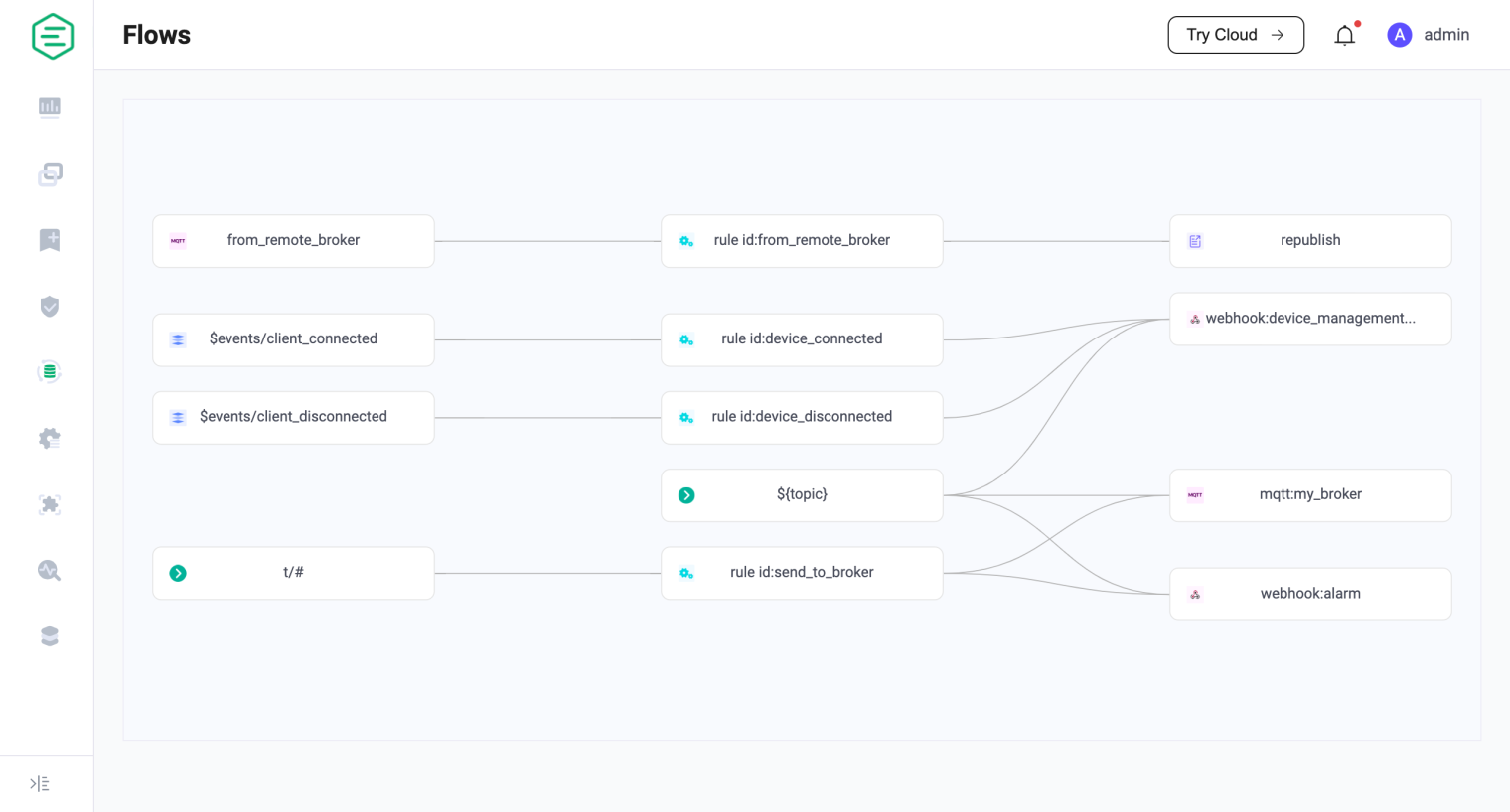 Flow Editor：通过可视化编排规则处理数据流