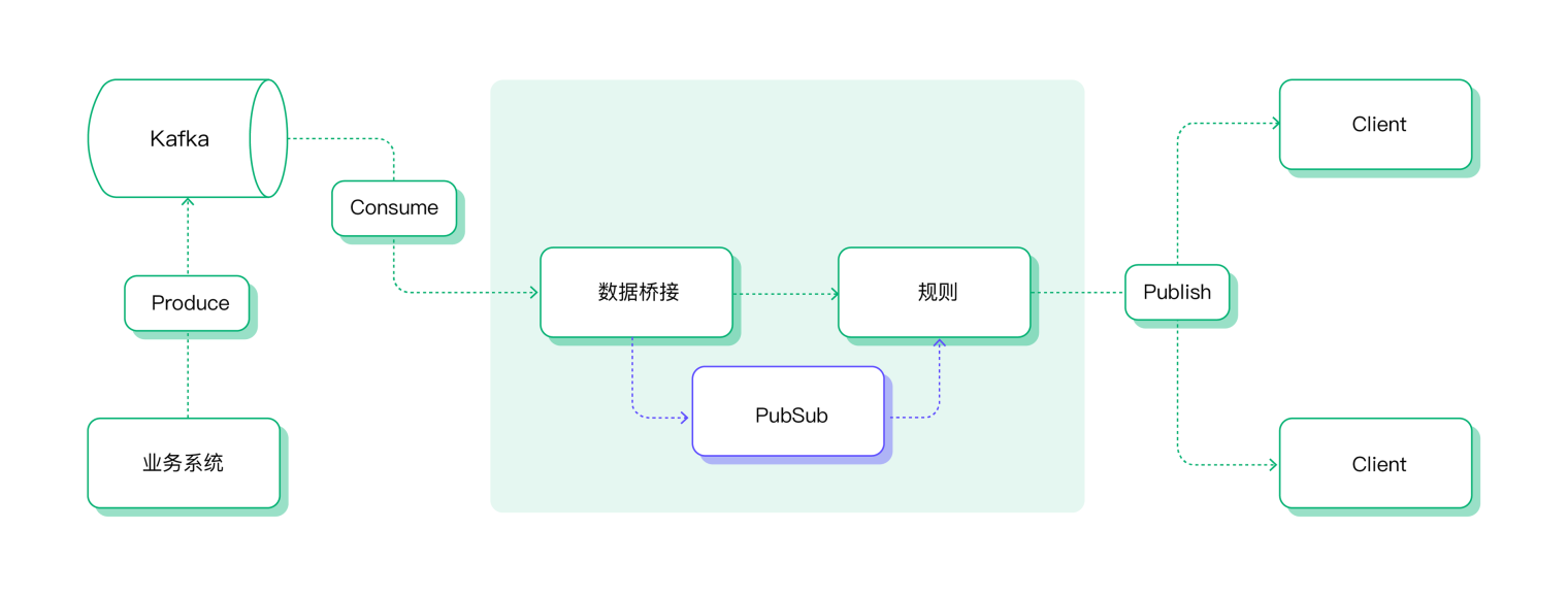 EMQX 数据集成南向消息处理下发流程示意图