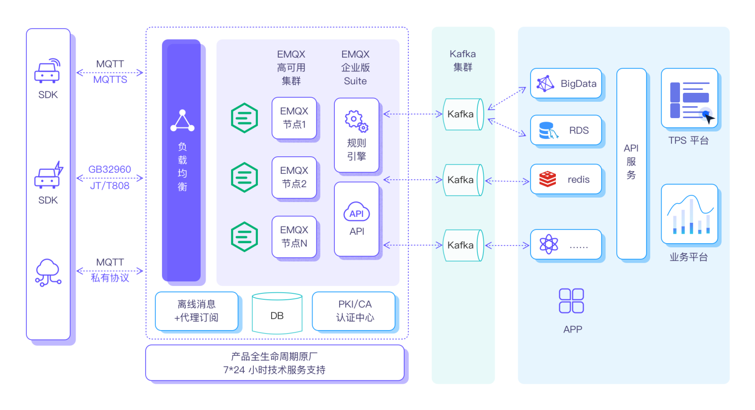 EMQ 车联网整体解决方案