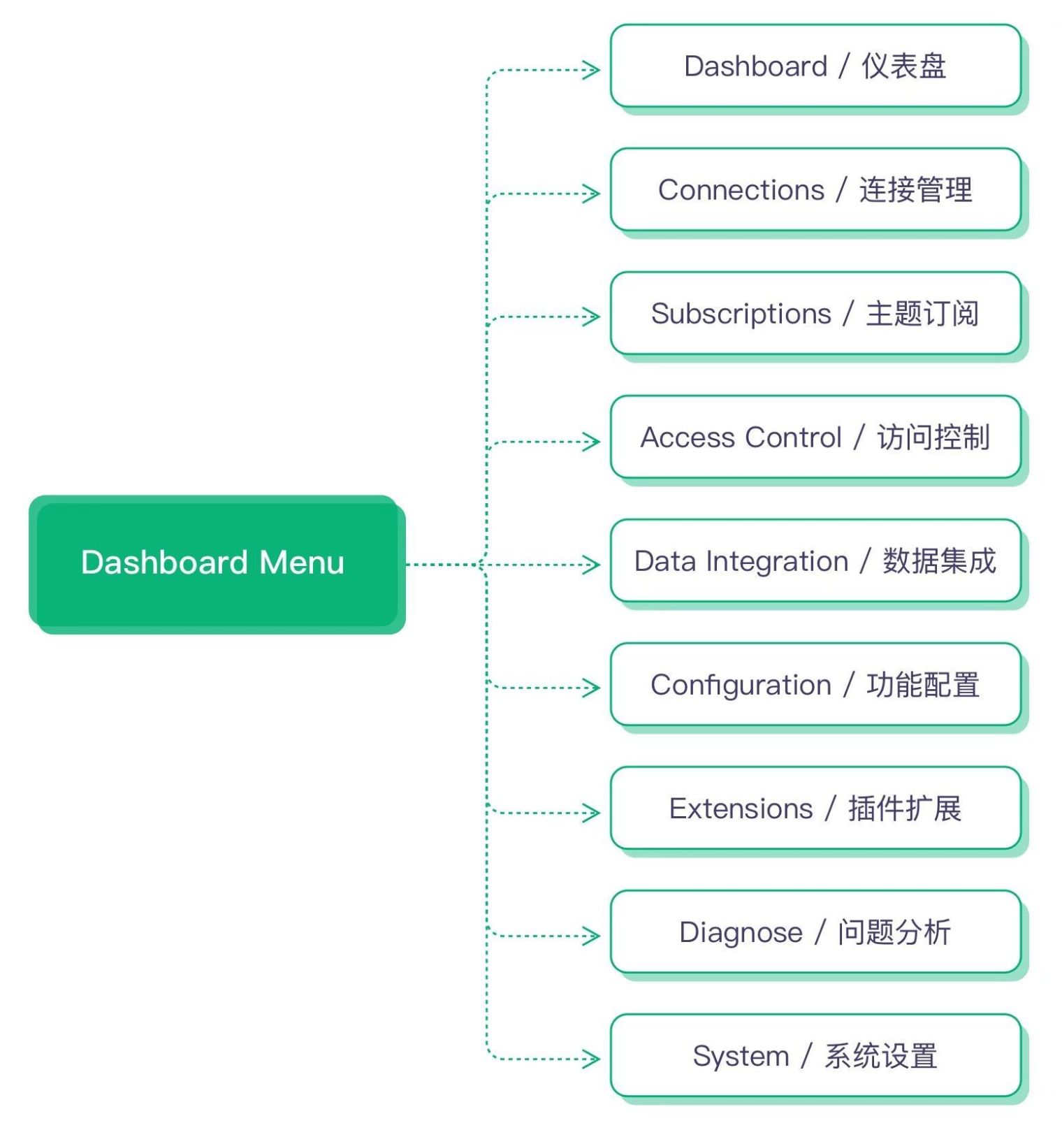 EMQX Dashboard 菜单