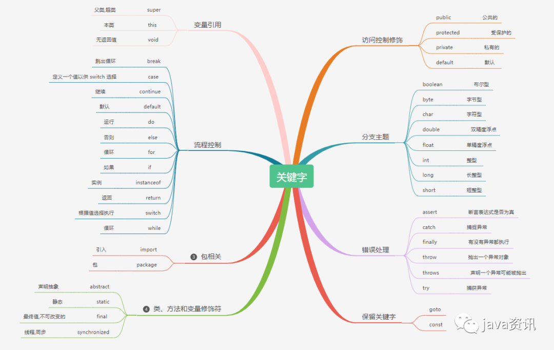 java基础篇—基础语法 