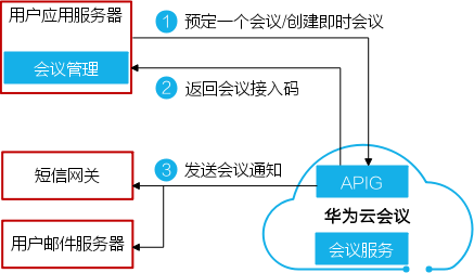 服务端创建会议集成方案