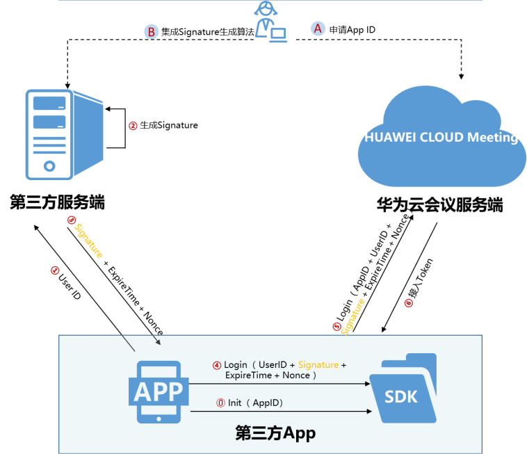 App ID鉴权原理