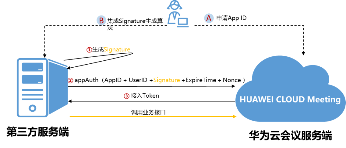 第三方服务端App ID鉴权流程 第三方服务端App ID鉴权流程