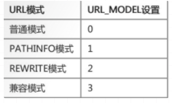 ThinkPHP 3.2.3 学习